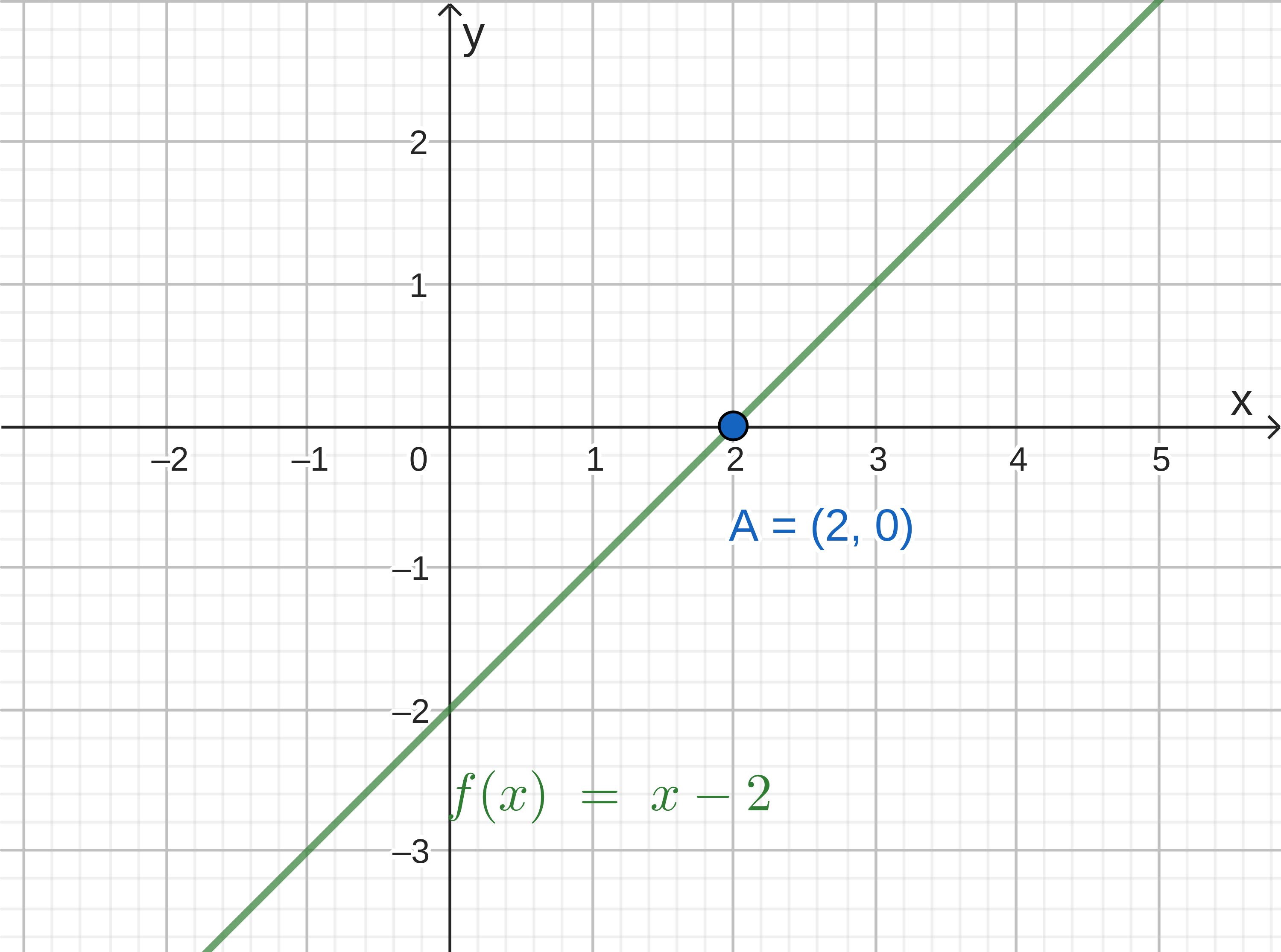 Gráfico da função f(x) = x - 2 com destaque para o ponto A = (2 , 0), raiz da função no gráfico.