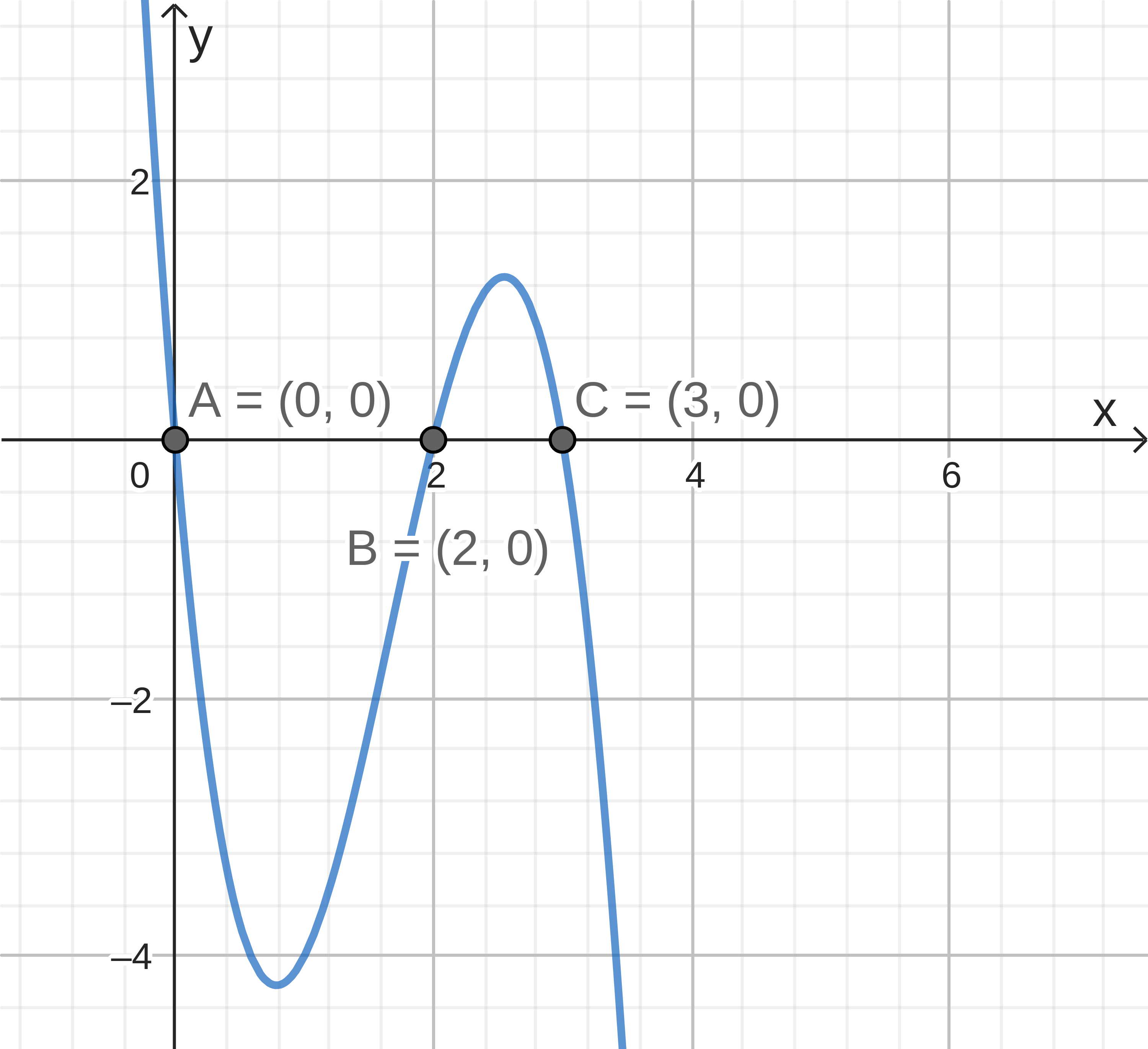 Gráfico da função g e suas raízes destacadas.