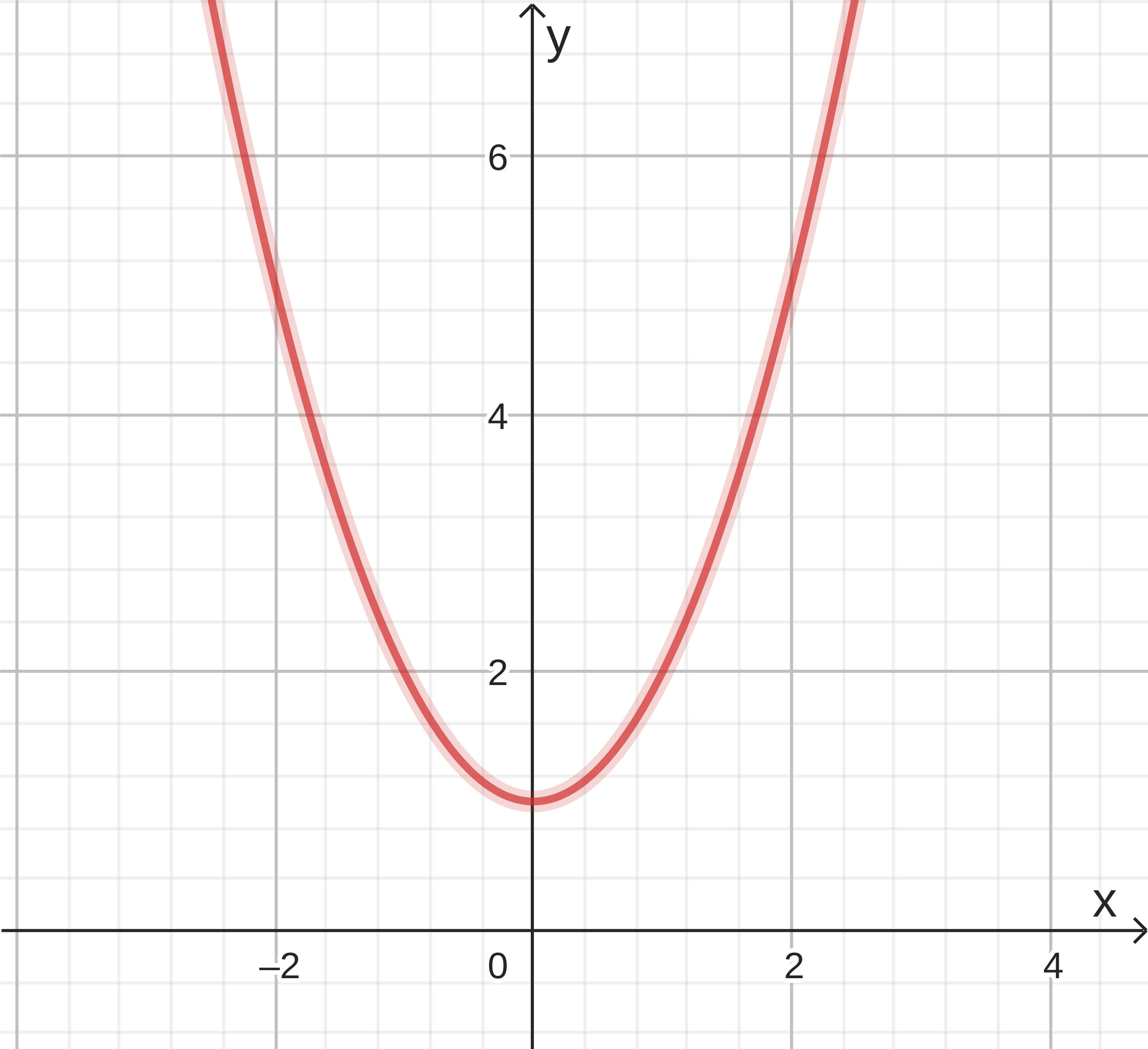 gráfico da função h.